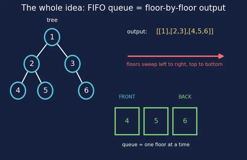 Figure — Level-order traversal — BFS with queue