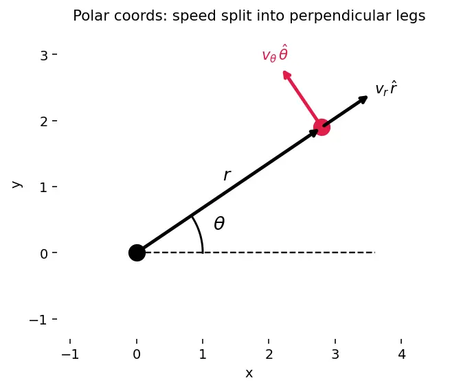 Figure — Conservation of energy and angular momentum in gravitational field