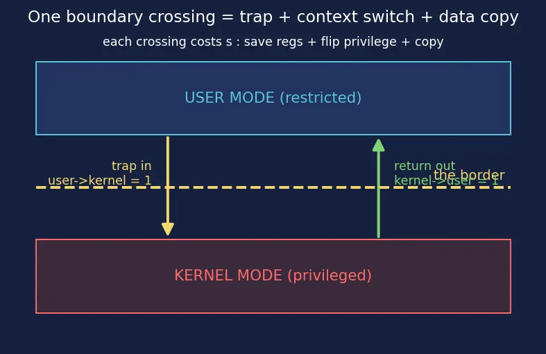 Figure — OS structure — monolithic, microkernel, hybrid