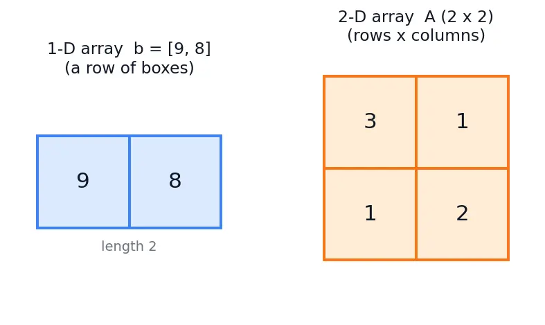 Figure — SciPy — overview of submodules