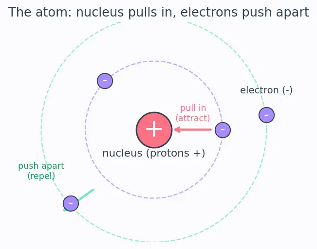 Figure — Electronic configuration of elements (Z = 1 to 30) — exceptions Cr, Cu