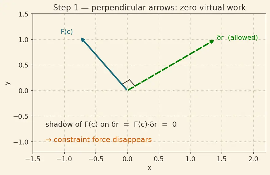 Figure — Derivation of Euler-Lagrange equations from D'Alembert's principle