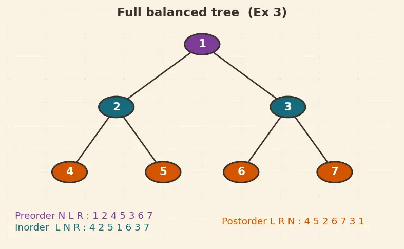 Figure — Binary tree — structure, traversals -  preorder, inorder, postorder (recursive and iterative)