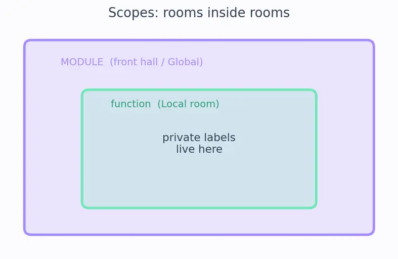 Figure — global and nonlocal keywords