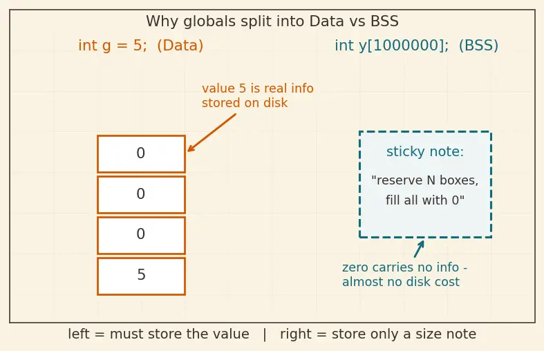 Figure — Memory layout — text, data, BSS, heap, stack segments