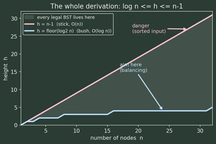 Figure — BST — worst case O(n) — motivation for balancing