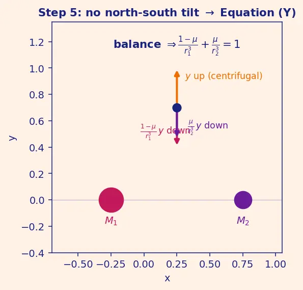 Figure — Lagrange points L1–L5 — derivation, stability