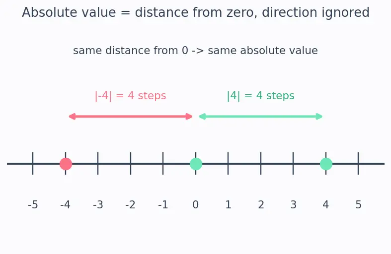 Figure — Integers — operations, number line, absolute value