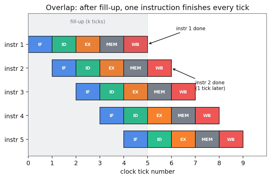 Figure — Pipeline throughput and CPI