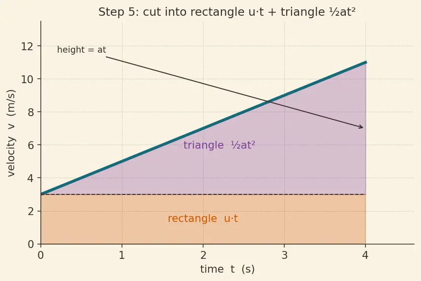 Figure — Graphs — x-t, v-t, a-t; areas and slopes meaning