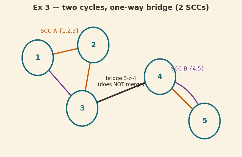 Figure — Strongly Connected Components (SCC) — Kosaraju's algorithm, Tarjan's algorithm