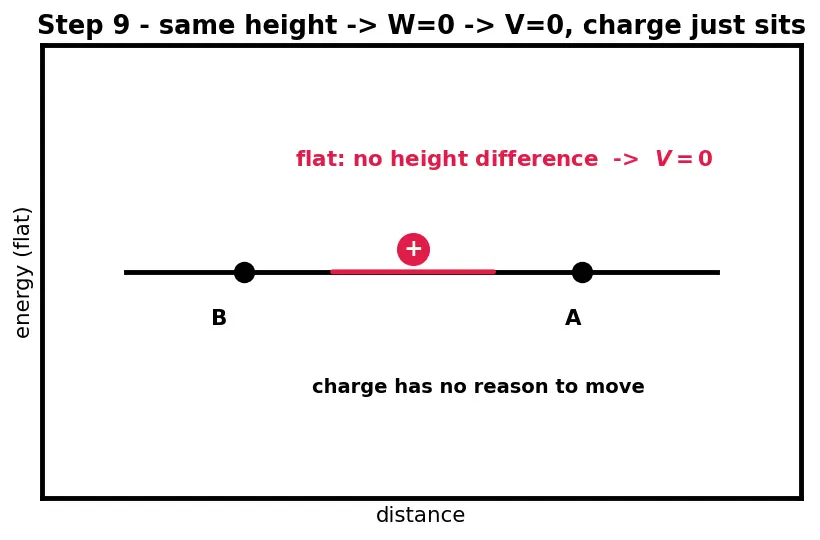 Figure — Define voltage (potential difference) and its units