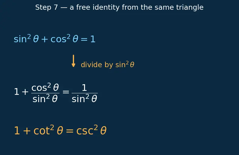 Figure — Reciprocal identities — cosec, sec, cot in terms of sin, cos, tan