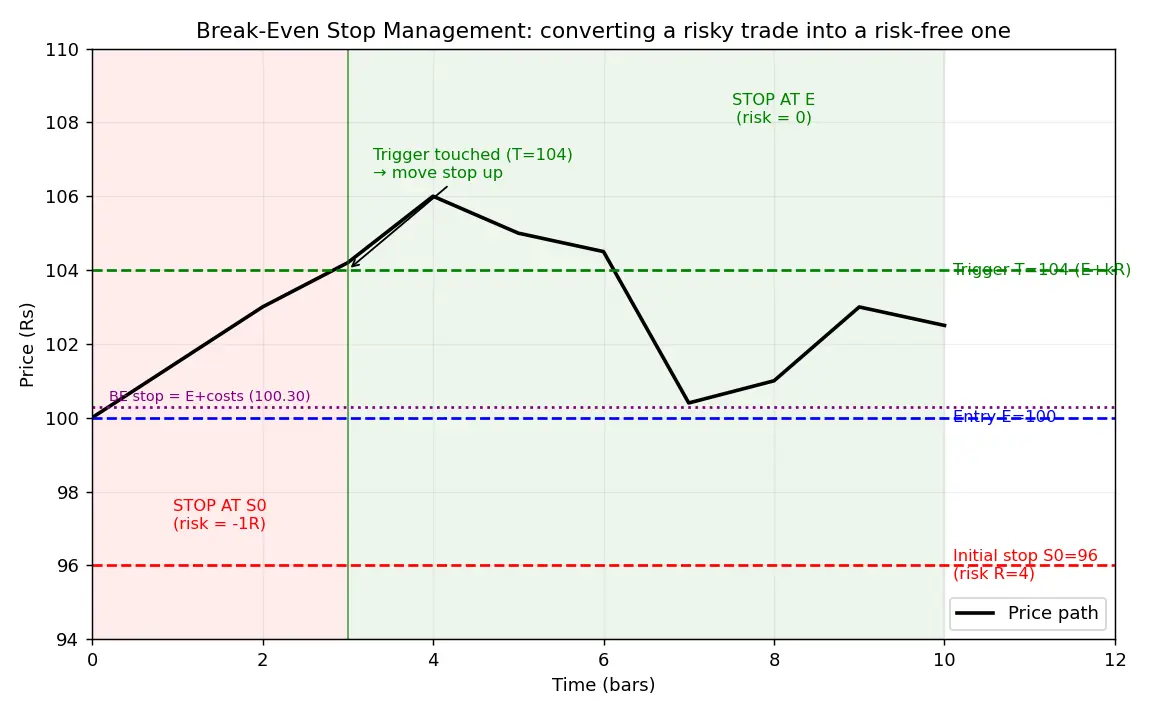 Figure — Learn break-even stop management