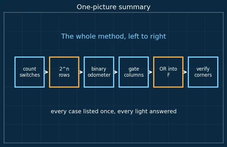 Figure — Truth tables construction