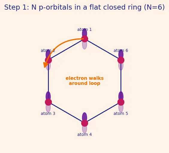 Figure — Aromaticity — Hückel's rule (4n + 2 π electrons); examples (benzene, naphthalene, pyridine, furan, cyclopentadienyl anio