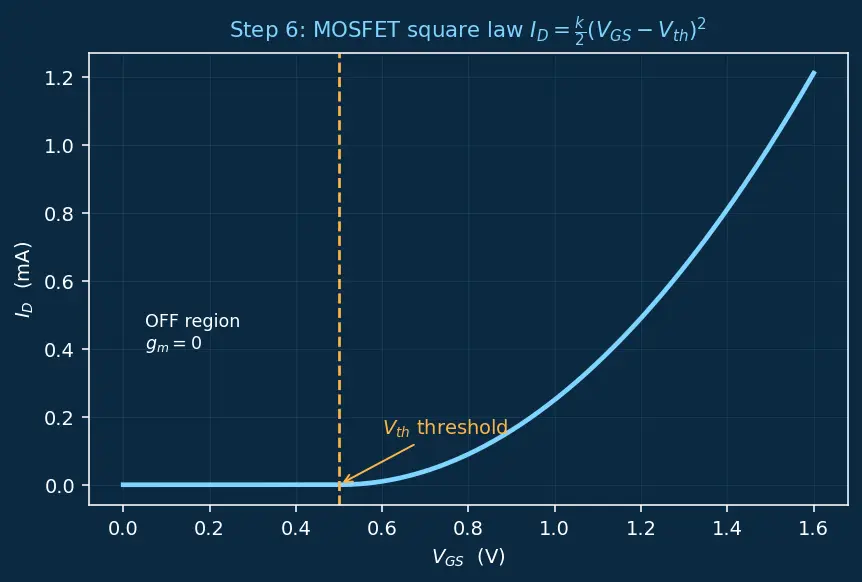 Figure — Transconductance (gm)