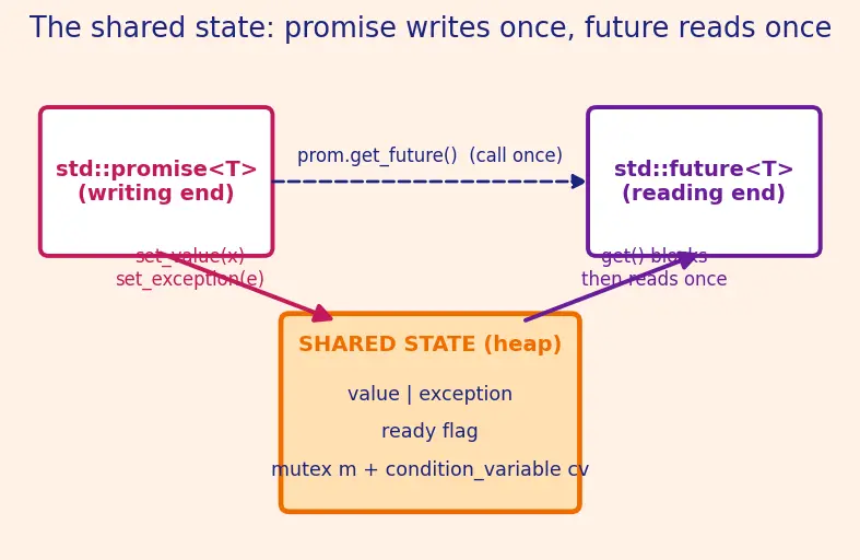 Figure — std - promise and std - future