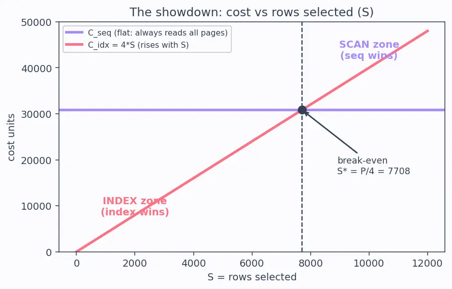 Figure — EXPLAIN — reading query plans, cost estimation
