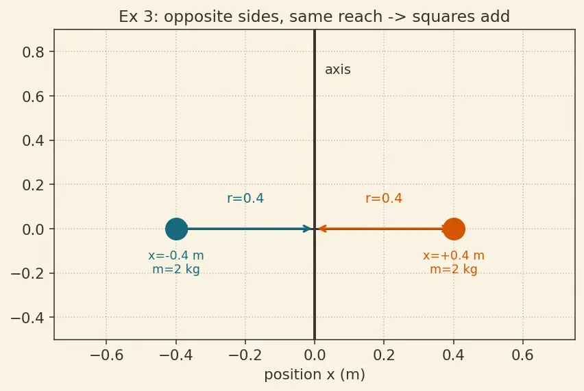 Figure — Moment of inertia I = Σmᵢrᵢ² — concept