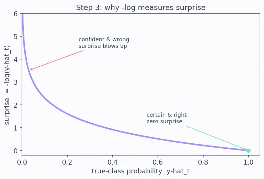 Figure — Loss functions -  MSE, cross-entropy