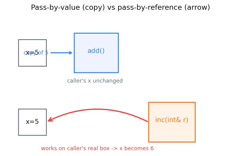 Figure — C++ as superset of C — key additions