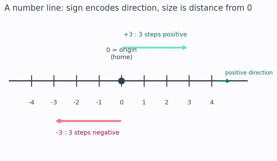 Figure — Coordinate system in 3D — x, y, z axes, octants