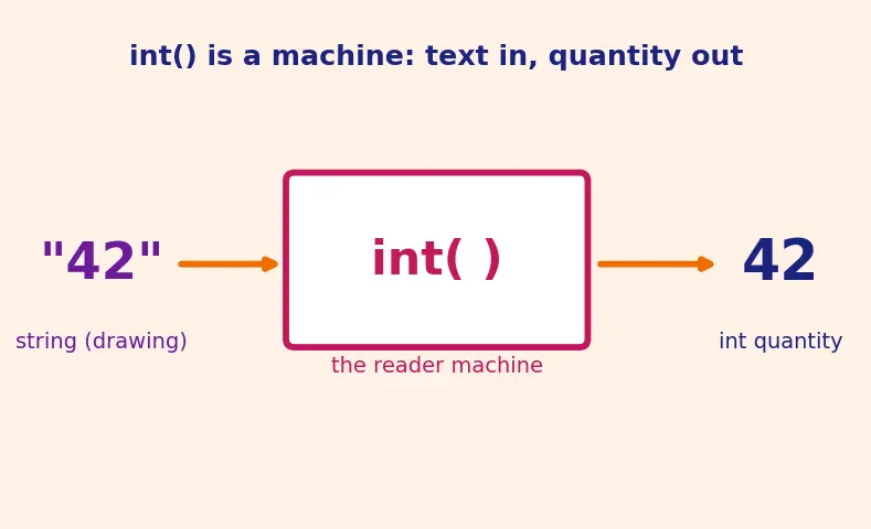 Figure — Input with `input()` — always returns string, conversion needed