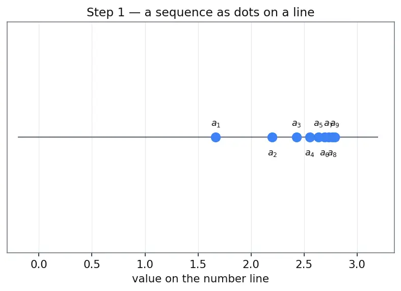 Figure — Sequences — convergence, divergence, boundedness, monotonicity