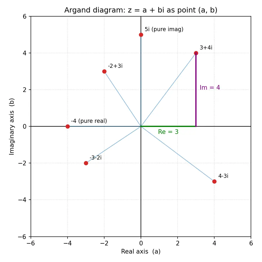 Figure — Complex number a+bi — real part, imaginary part
