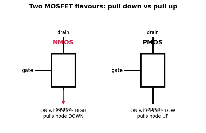 Figure — SRAM read - write operations