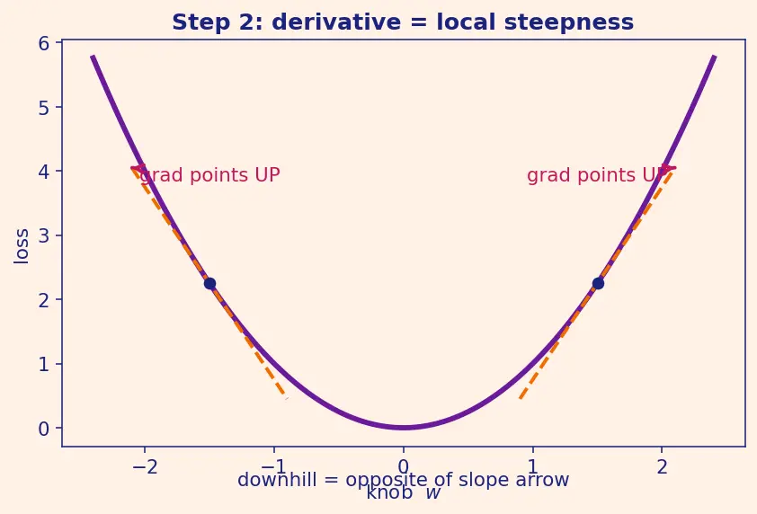 Figure — Learning rate effects on convergence