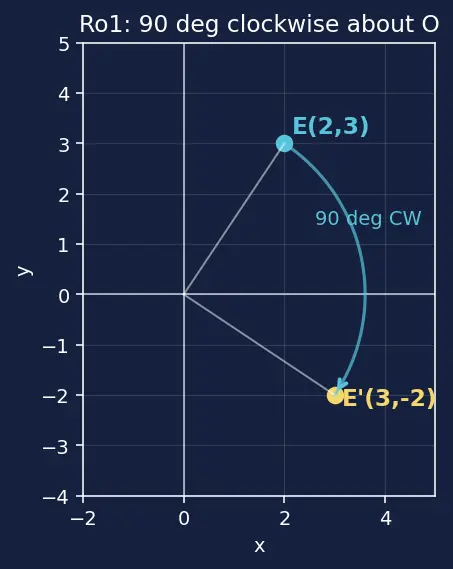 Figure — Transformations — translation, reflection, rotation, enlargement (basic)