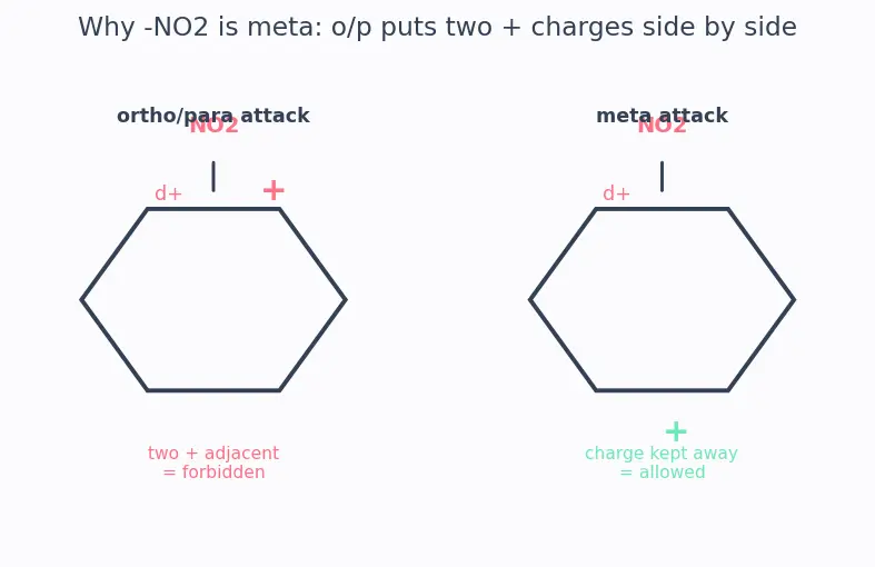 Figure — Activating vs deactivating groups; ortho - para vs meta directors; reactivity order