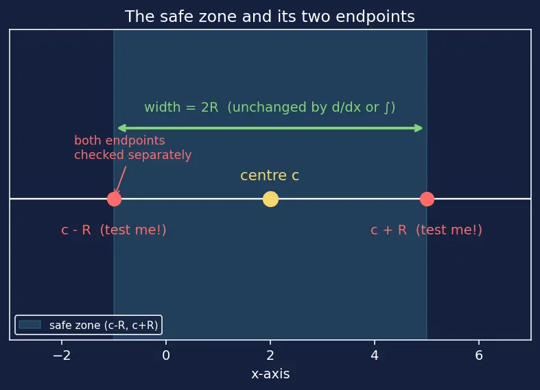 Figure — Term-by-term differentiation and integration of power series