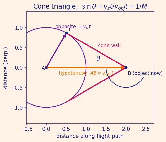 Figure — Shock waves — Mach number, Mach cone — - CRITICAL for rockets -