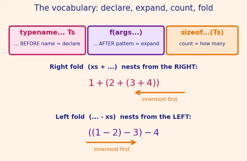 Figure — Variadic templates — parameter packs, fold expressions