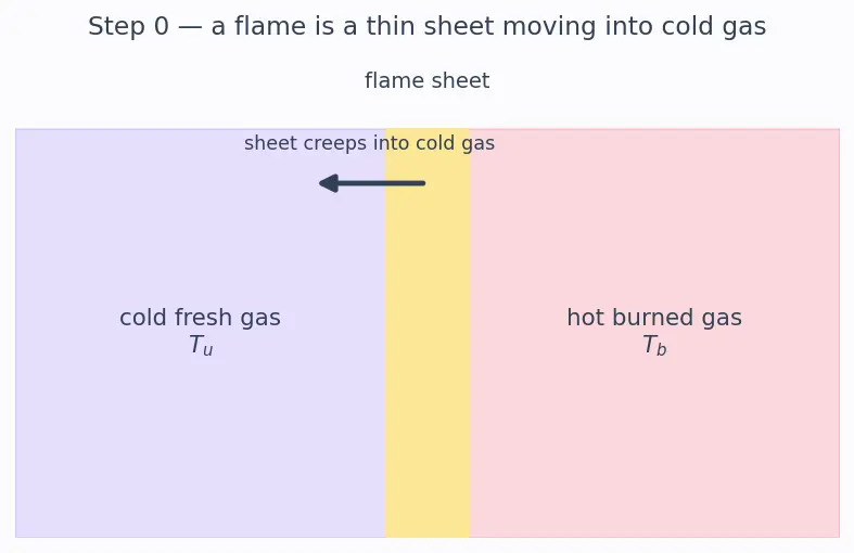 Figure — Premixed vs diffusion flames