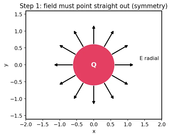 Figure — Applications — sphere, cylinder, infinite plane