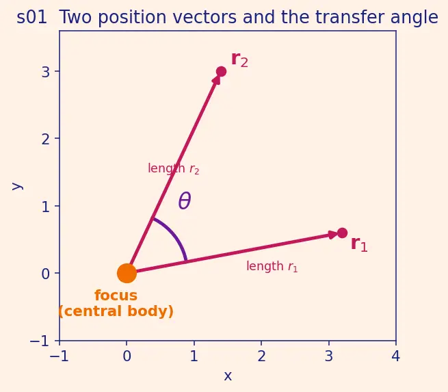 Figure — Gauss's method for Lambert's problem