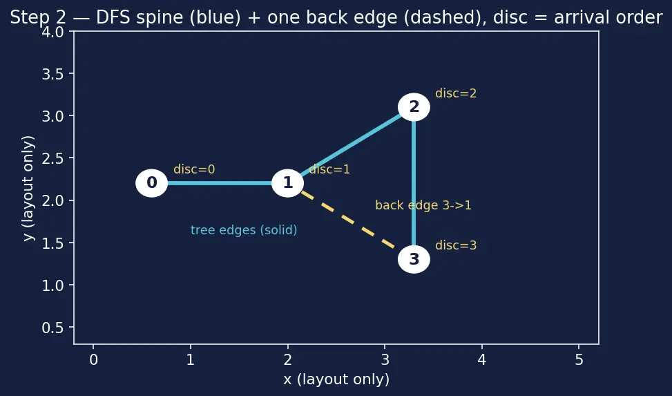 Figure — Articulation points and bridges — Tarjan's low-link values