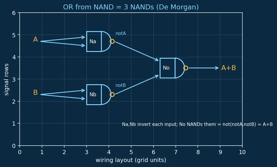Figure — Universal gates (NAND - NOR completeness)