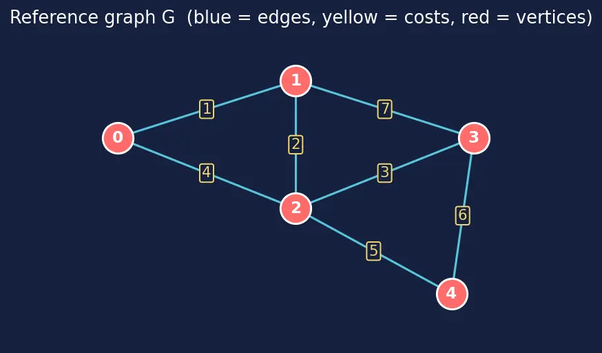 Figure — Minimum Spanning Tree — Kruskal's (Union-Find), Prim's (priority queue)