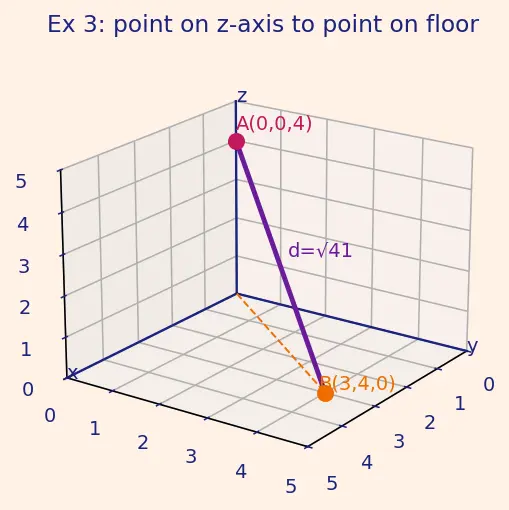 Figure — Distance formula in 3D