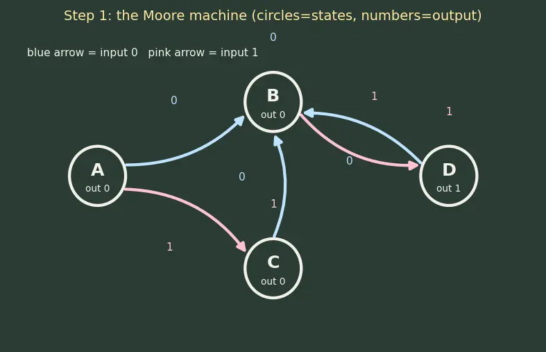Figure — State minimization techniques