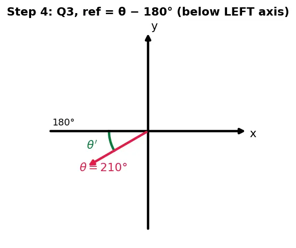 Figure — Reference angles