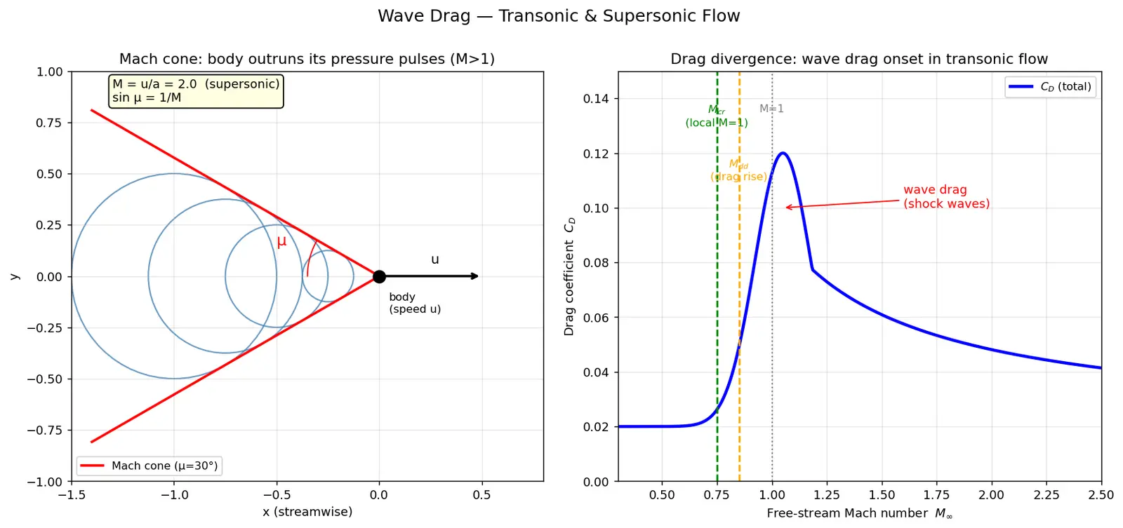 Figure — Wave drag — transonic and supersonic