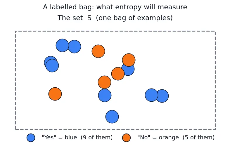 Figure — Entropy and information gain