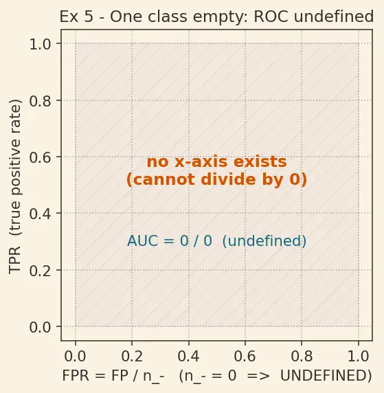Figure — ROC curve and AUC