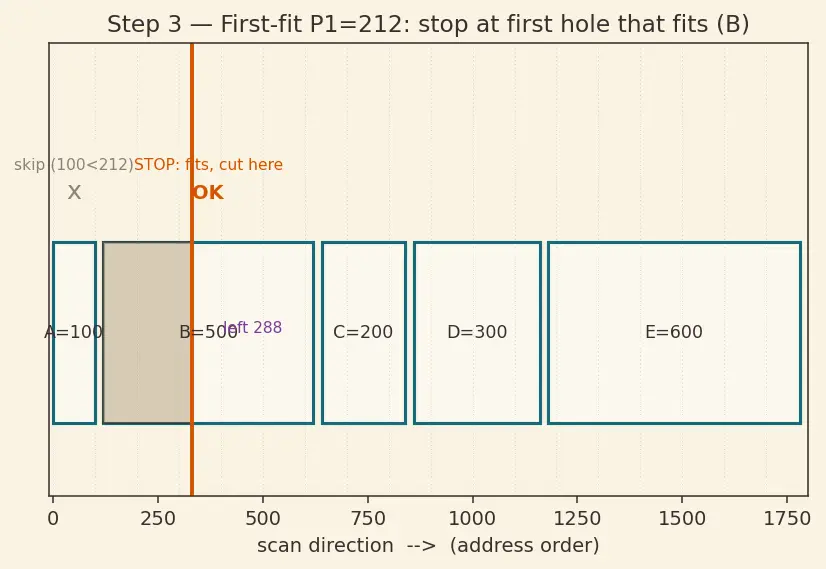 Figure — Memory allocation — contiguous (first-fit, best-fit, worst-fit)